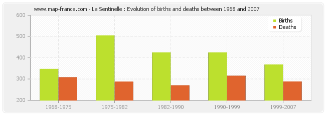 La Sentinelle : Evolution of births and deaths between 1968 and 2007